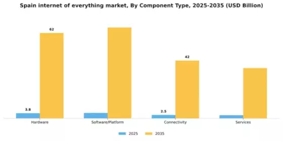 Spain Internet Of Everything Market Segment Image 0