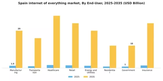 Spain Internet Of Everything Market Segment Image 1