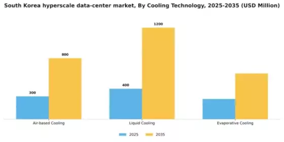 South Korea Hyperscale Data Center Market Segment Image 0