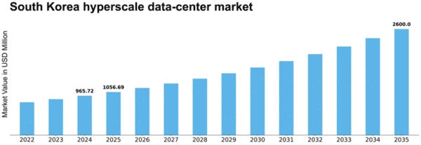 South Korea Hyperscale Data Center Market Size