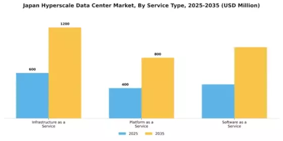 Japan Hyperscale Data Center Market Segment Image 2