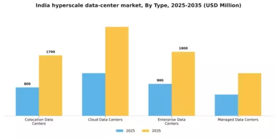India Hyperscale Data Center Market Segment Image 3