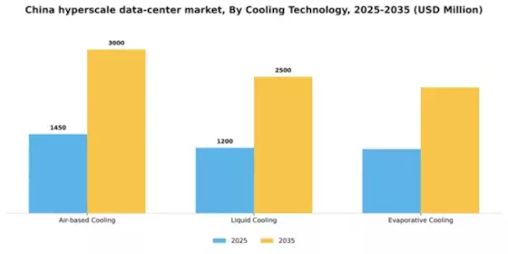 China Hyperscale Data Center Market Segment Image 0