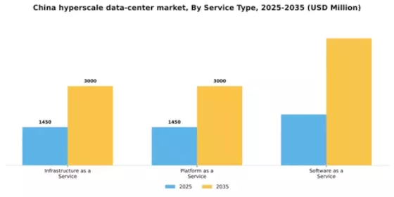 China Hyperscale Data Center Market Segment Image 2