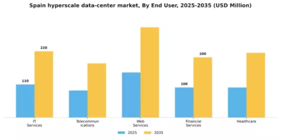 Spain Hyperscale Data Center Market Segment Image 1