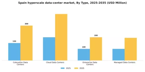 Spain Hyperscale Data Center Market Segment Image 3