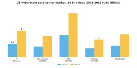 US Hyperscale Data Center Market Segment Image 1