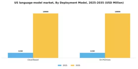 US Large Language Model Market Segment Image 1