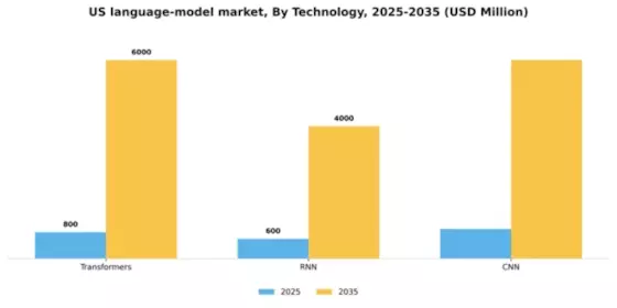US Large Language Model Market Segment Image 3
