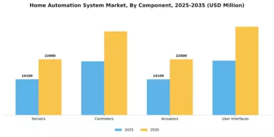 Home Automation System Market Segment Image 1