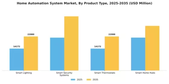 Home Automation System Market Segment Image 2