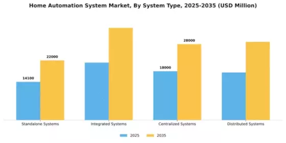 Home Automation System Market Segment Image 3