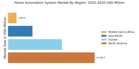 Home Automation System Market Regional Image