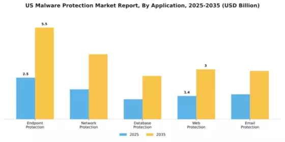 US Malware Protection Market Segment Image 0
