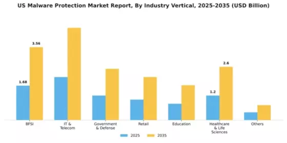 US Malware Protection Market Segment Image 3