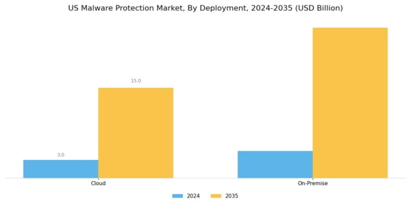 US Malware Protection Market Segment Image 1
