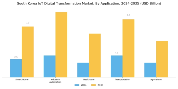 South Korea Iot Digital Transformation Market Segment Image 0