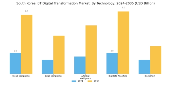 South Korea Iot Digital Transformation Market Segment Image 2