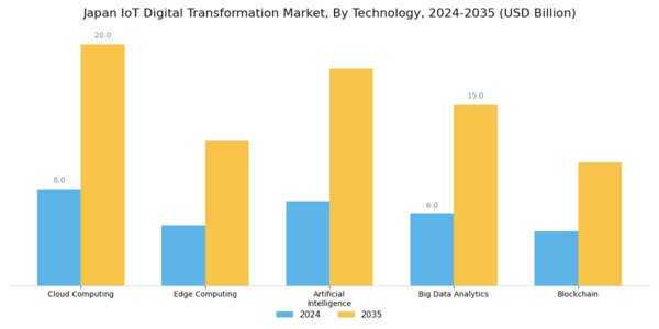 Japan Iot Digital Transformation Market Segment Image 1