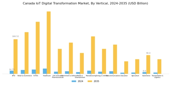 Canada Iot Digital Transformation Market Segment Image 3