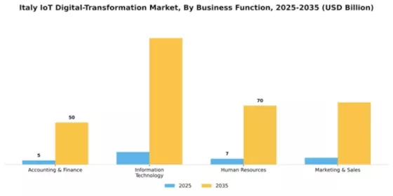 Italy Iot Digital Transformation Market Segment Image 0