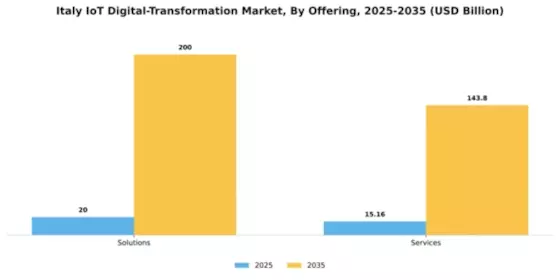 Italy Iot Digital Transformation Market Segment Image 1