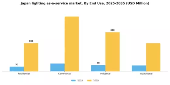 Japan Lighting As A Service Market Segment Image 1