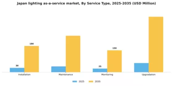 Japan Lighting As A Service Market Segment Image 2
