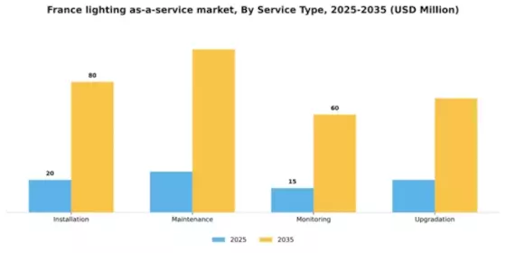 France Lighting As A Service Market Segment Image 2