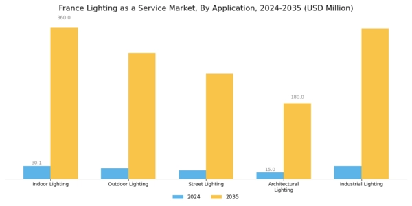 France Lighting As A Service Market Segment Image 1
