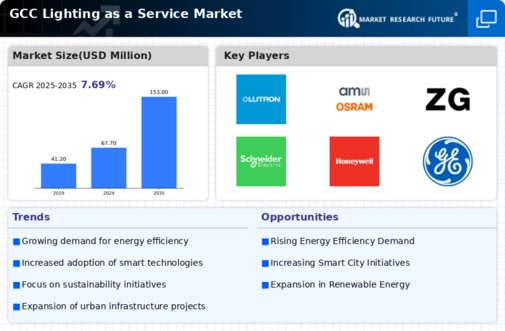 GCC Lighting As A Service Market Infographic