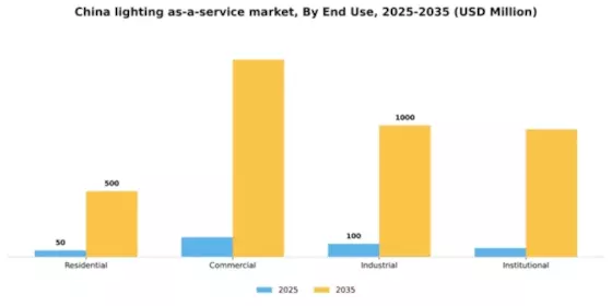 China Lighting As A Service Market Segment Image 1