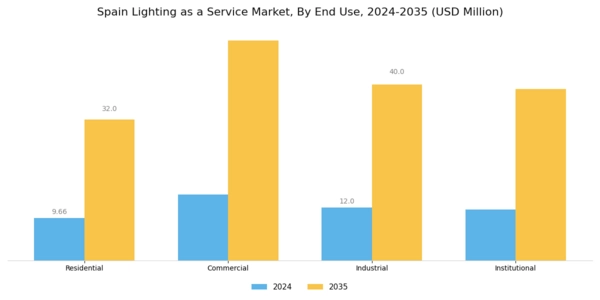 Spain Lighting As A Service Market Segment Image 2