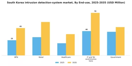 South Korea Intrusion Detection System Market Segment Image 1