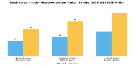 South Korea Intrusion Detection System Market Segment Image 3