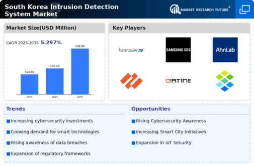 South Korea Intrusion Detection System Market Research Report - Forecast to 2035 Infographic