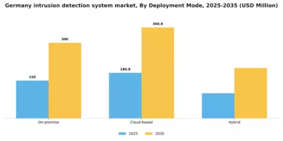 Germany Intrusion Detection System Market Segment Image 0