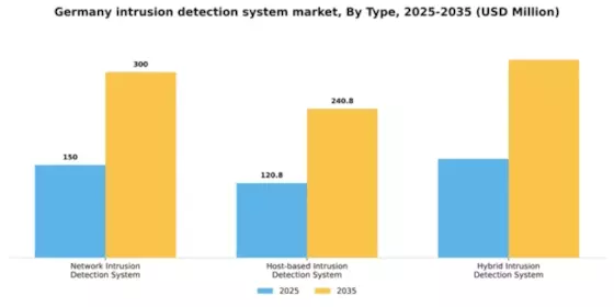 Germany Intrusion Detection System Market Segment Image 3