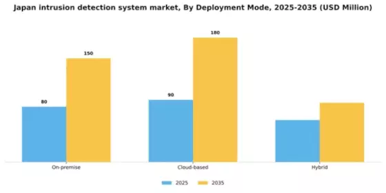Japan Intrusion Detection System Market Segment Image 0