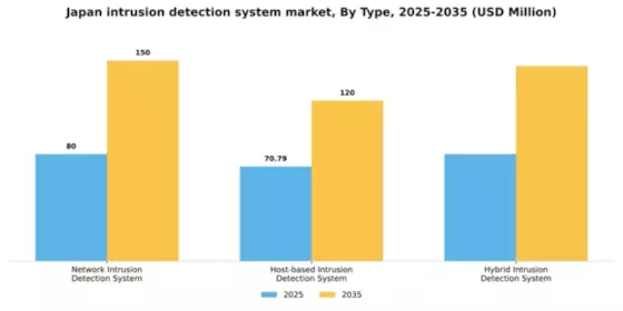 Japan Intrusion Detection System Market Segment Image 3