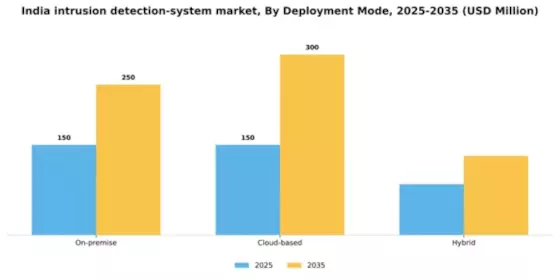 India Intrusion Detection System Market Segment Image 0