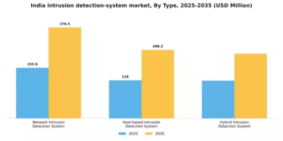 India Intrusion Detection System Market Segment Image 3
