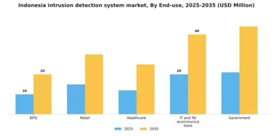 Indonesia Intrusion Detection System Market Segment Image 1