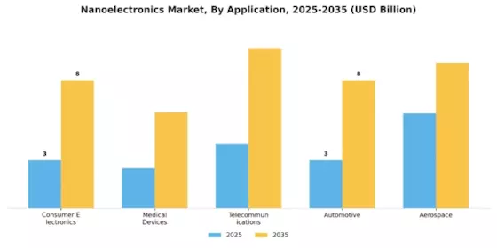 Nanoelectronics Market Segment Image 0