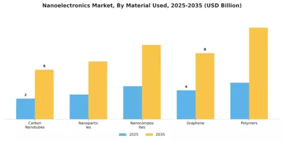 Nanoelectronics Market Segment Image 2