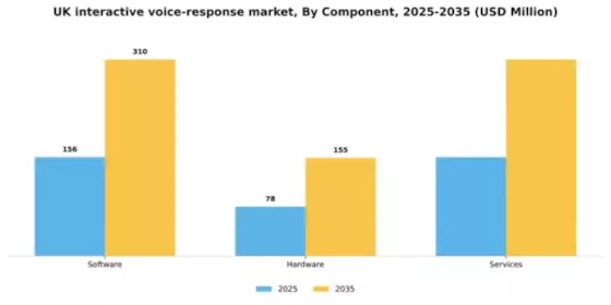 UK Interactive Voice Response Market Segment Image 0