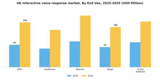 UK Interactive Voice Response Market Segment Image 2
