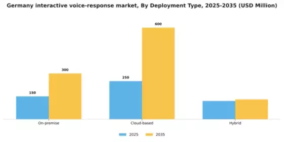 Germany Interactive Voice Response Market Segment Image 1