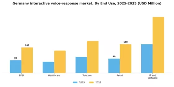 Germany Interactive Voice Response Market Segment Image 2