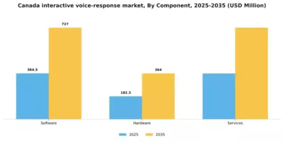 Canada Interactive Voice Response Market Segment Image 0